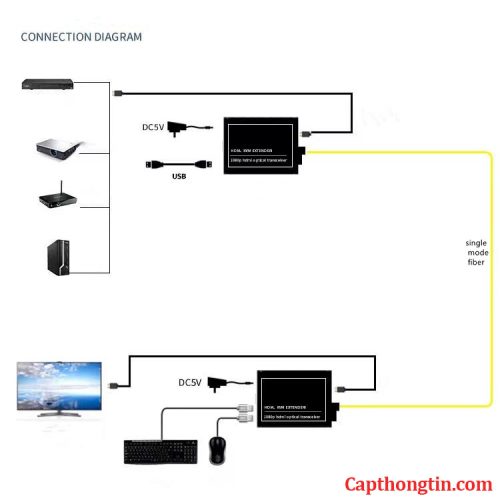 Ứng dụng Ứng dụng của bộ chuyển đổi HDMI sang quang có USB