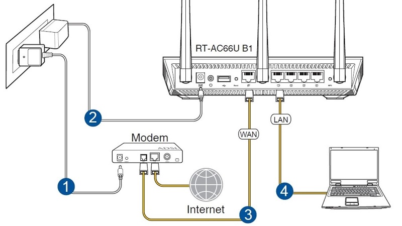 Ví dụ kết nối WAN/ LAN trên thiết bị mạng