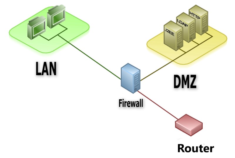 Cấu trúc căn bản của DMZ