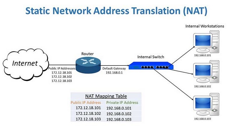 Chức năng chính của NAT là chuyển đổi IP nội miền thành IP ngoại miền