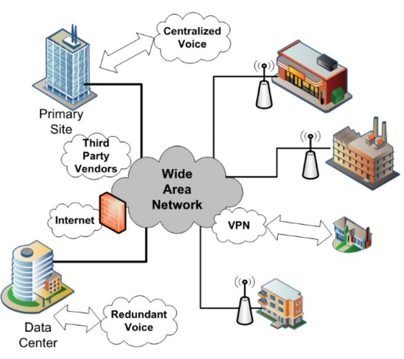 Wide Area Networks là như thế nào?