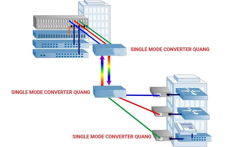 Ví dụ sử dụng của Converter quang singlemode và multimode