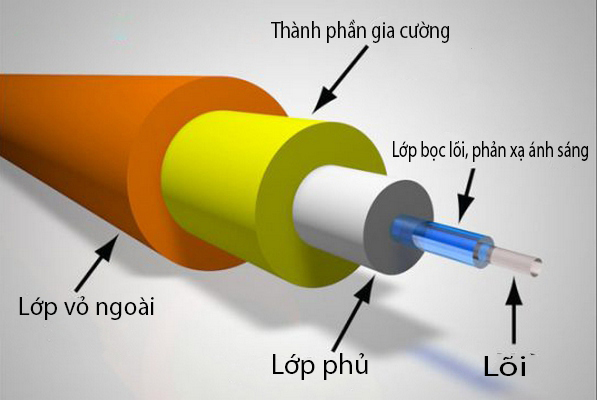 cấu tạo dây cáp quang