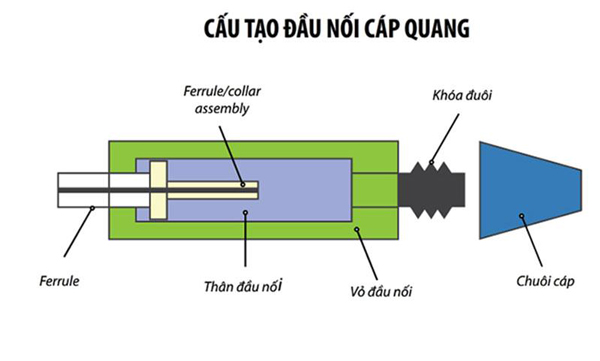 Cấu tạo chi tiết của đầu nối cáp quang