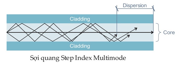 Nguyên lý hoạt động cáp quang multimode